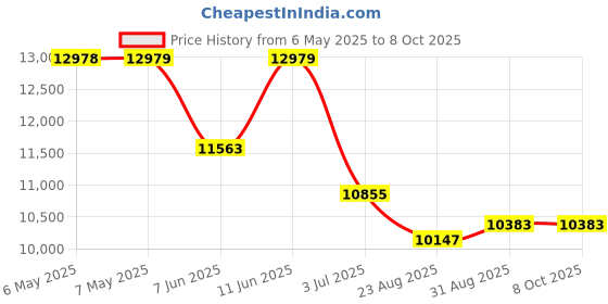 industrybuying.com VIGORTRONIX 625VA TOROIDAL TRANSFORMER 2X40V, VTX-146-625-240 vigortronix Price History Graph from 6 May 2025 to 7 Oct 2025