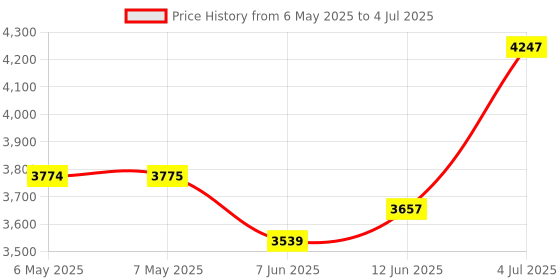 industrybuying.com VIGORTRONIX 80VA TOROIDAL TRANSFORMER 2X24V, VTX-146-080-224 vigortronix Price History Graph from 6 May 2025 to 4 Jul 2025