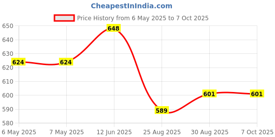 industrybuying.com VIGORTRONIX AUDIO TRANSFORMER 1:1, 600/600 OHM, VTX-131-001 vigortronix Price History Graph from 6 May 2025 to 7 Oct 2025