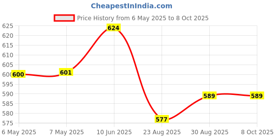 industrybuying.com VIGORTRONIX AUDIO TRANSFORMER 1:1, 600/600 OHM, VTX-134-002 vigortronix Price History Graph from 6 May 2025 to 7 Oct 2025