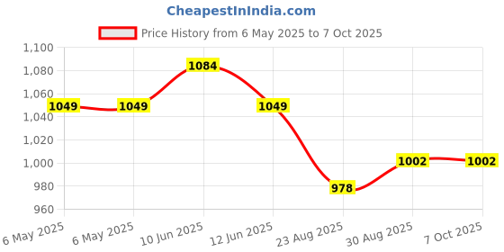 industrybuying.com VIGORTRONIX AUDIO TRANSFORMER, 1:1CT, 600/600 OHM, VTX-101-1604 vigortronix Price History Graph from 6 May 2025 to 7 Oct 2025