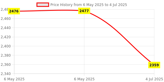 industrybuying.com VIGORTRONIX TRANSFORMER, 12VA, 2 X 9V, VTX-120-012-509 vigortronix Price History Graph from 6 May 2025 to 4 Jul 2025