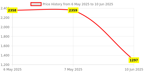 industrybuying.com VIGORTRONIX TRANSFORMER, 3VA, 2 X 20V, VTX-120-003-620 vigortronix Price History Graph from 6 May 2025 to 10 Jun 2025
