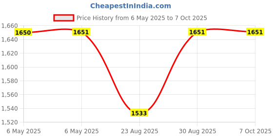 industrybuying.com VIGORTRONIX TRANSFORMER, 3VA, 2 X 6V, VTX-120-003-606 vigortronix Price History Graph from 6 May 2025 to 7 Oct 2025