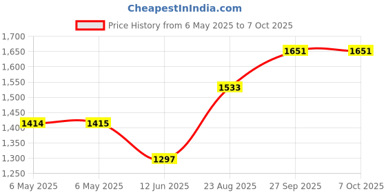 industrybuying.com VIGORTRONIX TRANSFORMER, 3VA, 2 X 9V, VTX-120-3803-209 vigortronix Price History Graph from 6 May 2025 to 7 Oct 2025