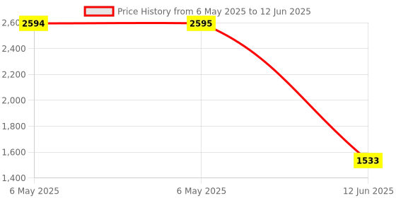 industrybuying.com VIGORTRONIX TRANSFORMER, 6VA, 2 X 12V, VTX-120-4206-212 vigortronix Price History Graph from 6 May 2025 to 12 Jun 2025