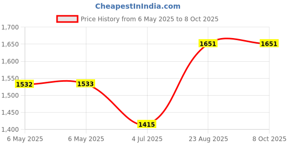 industrybuying.com VIGORTRONIX TRANSFORMER, 6VA, 2 X 15V, VTX-120-4206-215 vigortronix Price History Graph from 6 May 2025 to 8 Oct 2025