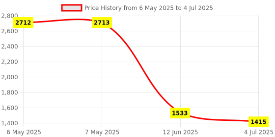 industrybuying.com VIGORTRONIX TRANSFORMER, 6VA, 2 X 6V, VTX-120-4206-206 vigortronix Price History Graph from 6 May 2025 to 4 Jul 2025