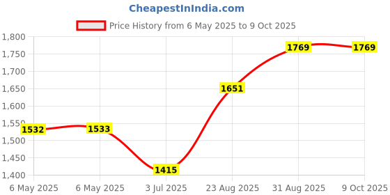 industrybuying.com VIGORTRONIX TRANSFORMER, 6VA, 2 X 6V, VTX-120-4206-406 vigortronix Price History Graph from 6 May 2025 to 8 Oct 2025