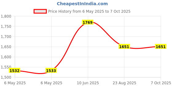 industrybuying.com VIGORTRONIX TRANSFORMER, 6VA, 2 X 9V, VTX-120-4206-209 vigortronix Price History Graph from 6 May 2025 to 7 Oct 2025