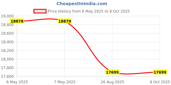 industrybuying.com VIGORTRONIX TRANSFORMER, AUTO, 500VA, VTX-186-500 vigortronix Price History Graph from 6 May 2025 to 8 Oct 2025