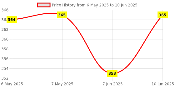 industrybuying.com VIGORTRONIX TRANSFORMER, PULSE, ENCAPS, 1:1, VTX-111-004 vigortronix Price History Graph from 6 May 2025 to 10 Jun 2025