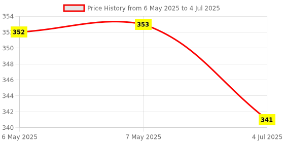 industrybuying.com VIGORTRONIX TRANSFORMER, PULSE, ENCAPS, 1:1, VTX-111-042 vigortronix Price History Graph from 6 May 2025 to 4 Jul 2025