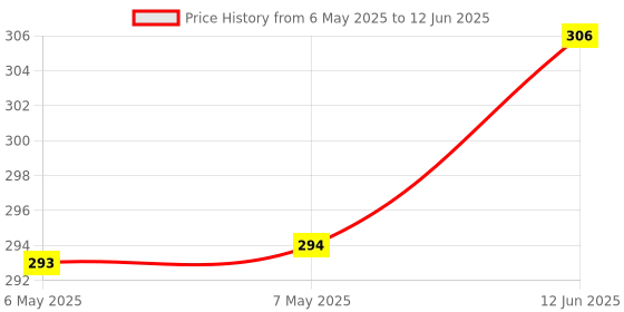 industrybuying.com VIGORTRONIX TRANSFORMER, PULSE, OPEN, 1:1+1, VTX-110-006 vigortronix Price History Graph from 6 May 2025 to 12 Jun 2025