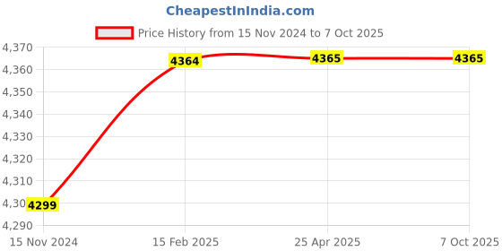 industrybuying.com VIISION Rectangular Mirror 18x 24 Inch OCVR-1824 viision Price History Graph from 15 Nov 2024 to 6 Oct 2025