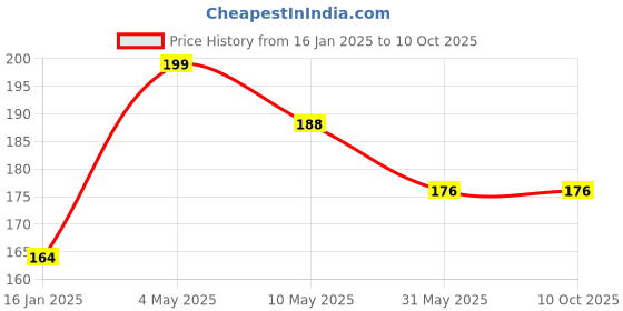 industrybuying.com Vijay Sabre Transparent Eye Protection Goggles with Clear Lens vijay sabre Price History Graph from 16 Jan 2025 to 9 Oct 2025