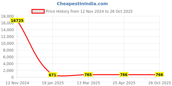 industrybuying.com VIKAS 25.4 mm (1 Inch) Stainless Steel 316 Hose Nipple Male vikas Price History Graph from 12 Nov 2024 to 25 Oct 2025