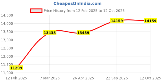 industrybuying.com vikram solar Vikram Polycrystalline 335 Watt 12 V Solar Panel With 10 year Manufacturing Defect, 25 years degradation vikram solar Price History Graph from 12 Feb 2025 to 11 Oct 2025