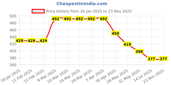 industrybuying.com Vimal 100 cm Plastic Jala Broom with Roulie Extendable Handle for Wall/Roof Cleaning vimal Price History Graph from 16 Jan 2025 to 23 Nov 2025