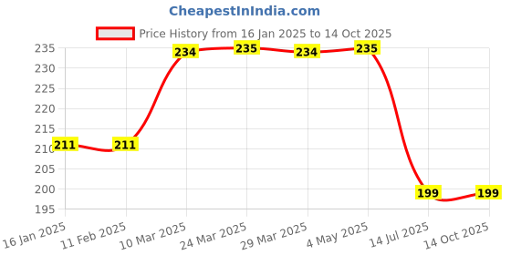 industrybuying.com Vimal Blue Multi Functional Plunger for Toilet/ Bathroom/ Kitchen vimal Price History Graph from 16 Jan 2025 to 14 Oct 2025