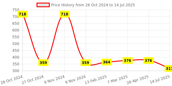 industrybuying.com Vimal Closed Loop Cotton Twist Threads Wet Floor Cleaning Mop Stick vimal Price History Graph from 26 Oct 2024 to 14 Jul 2025