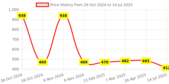 industrybuying.com Vimal Closed Loop Cotton Twist Threads Wet Floor Cleaning Mop with Extendable Handle vimal Price History Graph from 26 Oct 2024 to 14 Jul 2025