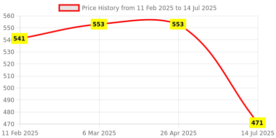 industrybuying.com Vimal Combo of 2 Types of Floor Cleaning Wipers for Home & Bathroom Floors (Set of 2 Pcs) vimal Price History Graph from 11 Feb 2025 to 14 Jul 2025