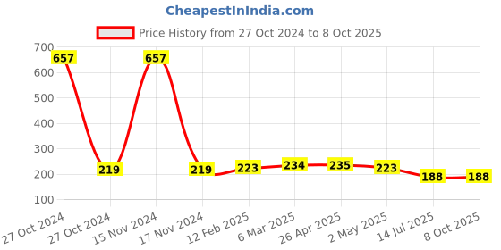 industrybuying.com Vimal Combo of Nirali High Performance Kitchen Platform/Floor Cleaning Wipers (Set of 2 Pcs) vimal Price History Graph from 27 Oct 2024 to 8 Oct 2025