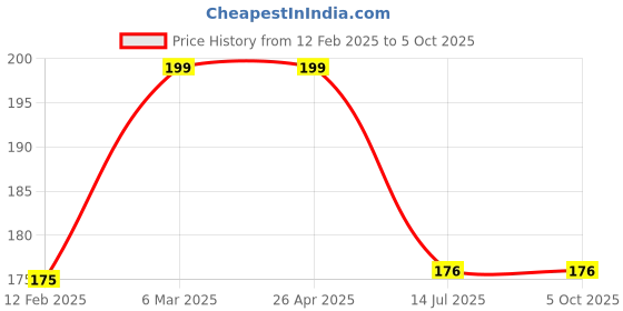 industrybuying.com Vimal Dollar Multi-Purpose Scrubber with Brush (Pack of 2 Pcs) vimal Price History Graph from 12 Feb 2025 to 5 Oct 2025