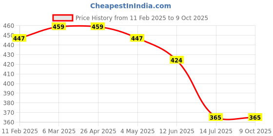 industrybuying.com Vimal Duster 2 Pcs Dust Mop with Handle & 6 Pcs Hi-Density Dusting/Wiping Orange Cloths vimal Price History Graph from 11 Feb 2025 to 9 Oct 2025