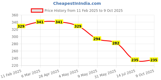 industrybuying.com Vimal Duster Dust Mop with Handle & 3 Pcs Hi-Density Dusting/Wiping Orange Cloths vimal Price History Graph from 11 Feb 2025 to 9 Oct 2025