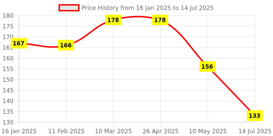 industrybuying.com Vimal Duster Hi Density Dusting Mop Cloth with Handle vimal Price History Graph from 16 Jan 2025 to 14 Jul 2025
