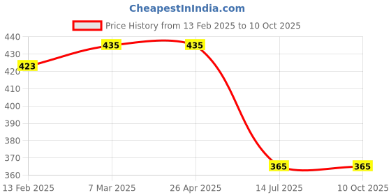 industrybuying.com Vimal EasyClean 400 mm Cotton Threads Floor Cleaning Wet Mop vimal Price History Graph from 13 Feb 2025 to 10 Oct 2025