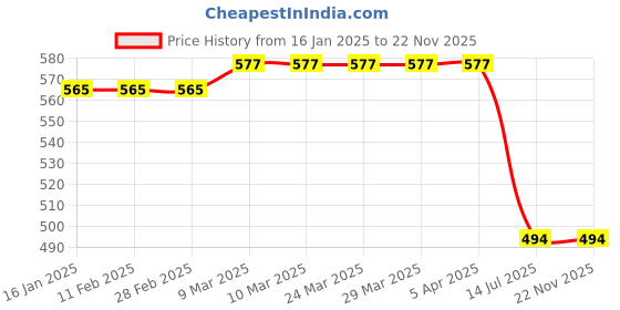 industrybuying.com Vimal Ecowipe 16 inch Floor Cleaning Wiper & Kharata 24 inch Hard Plastic Wet/Dry Broom Combo Set vimal Price History Graph from 16 Jan 2025 to 22 Nov 2025