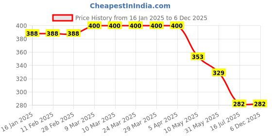 industrybuying.com Vimal Ecowipe 300 mm Bathroom Floor Wiper & TinTin 20 inch Wet/Dry Cleaning Plastic Broom Combo Set vimal Price History Graph from 16 Jan 2025 to 5 Dec 2025