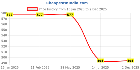 industrybuying.com VIMAL Ecowipe 600 mm (24 inch wide) Large Heavy Duty Wiper for Big Size Commercial Floors vimal Price History Graph from 16 Jan 2025 to 2 Dec 2025