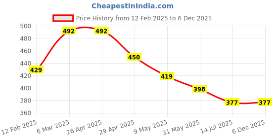 industrybuying.com Vimal Kharata 24 inch & 18 inch Heavy Duty Plastic Broom (Pack of 2 Pcs) vimal Price History Graph from 12 Feb 2025 to 4 Dec 2025