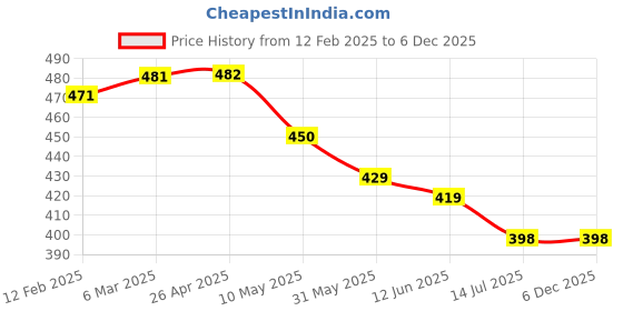 industrybuying.com Vimal Kharata 24 inch Heavy Duty Plastic Broom (Pack of 2 Pcs) vimal Price History Graph from 12 Feb 2025 to 5 Dec 2025