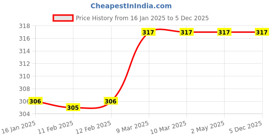 industrybuying.com Vimal Maxclean Toilet Cleaner Brush for Western & Indian Bathroom Toilet (Set of 2 Pcs) vimal Price History Graph from 16 Jan 2025 to 5 Dec 2025