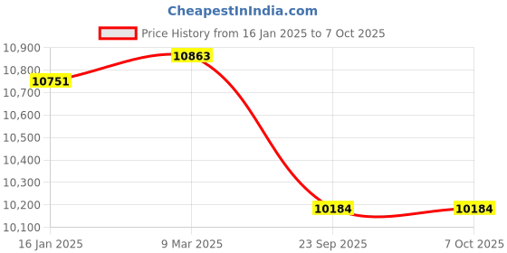 industrybuying.com Vimal Mini Fogging Machine MF vimal Price History Graph from 16 Jan 2025 to 7 Oct 2025
