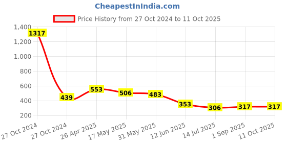 industrybuying.com Vimal Nova Scrubber Brush with Long Handle for Tiles Cleaning Brush vimal Price History Graph from 27 Oct 2024 to 11 Oct 2025