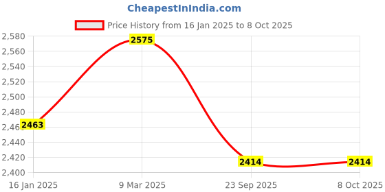 industrybuying.com Vimal Self Coiling Hose Set CH vimal Price History Graph from 16 Jan 2025 to 8 Oct 2025