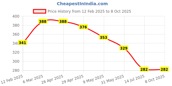 industrybuying.com Vimal TinTin 20 inch Plastic Broom & Dusting Cloth with Handle (Pack of 2 Pcs) vimal Price History Graph from 12 Feb 2025 to 7 Oct 2025
