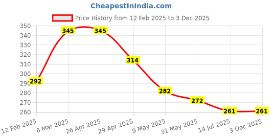 industrybuying.com Vimal TinTin 20 inch Plastic Broom with Printed Handle for Bathroom Cleaning (Pack of 2 Pcs) vimal Price History Graph from 12 Feb 2025 to 2 Dec 2025