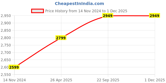 industrybuying.com Vimox 40W 12V Polycrystalline Solar Panel (Blue) vimox Price History Graph from 14 Nov 2024 to 30 Nov 2025