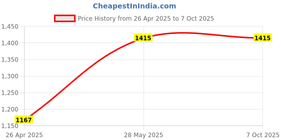 industrybuying.com Vimox Neon Flasher for Electric Fencing (Multi Color) vimox Price History Graph from 26 Apr 2025 to 7 Oct 2025