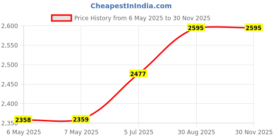 industrybuying.com VINATECH Cap, 500F, 3V, Super Cap, Radial, VEC3R0 507QG vinatech Price History Graph from 6 May 2025 to 28 Nov 2025