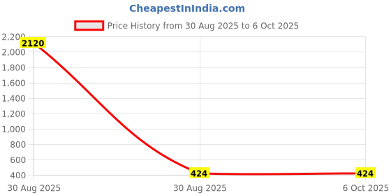industrybuying.com VINSA AC Vent Foam Cleaner Spray 350 ml for All Vehicle AC Systems vinsa Price History Graph from 30 Aug 2025 to 6 Oct 2025