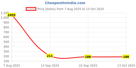industrybuying.com Vinsa Butane Gas Can for Refilling Lighters, Camping Stoves, Torches 225 g vinsa Price History Graph from 7 Aug 2025 to 13 Oct 2025