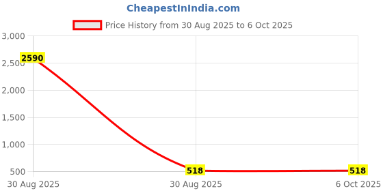 industrybuying.com VINSA Multipurpose Use Lubricant Spray 400ml for Moisture, Rust, Lubricant, VNS-40 vinsa Price History Graph from 30 Aug 2025 to 5 Oct 2025